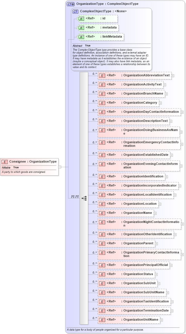 XSD Diagram of Consignee in schema internationaltrade_xsd (National Information Exchange Model (NEIM))
