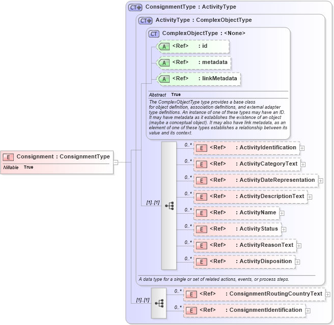 XSD Diagram of Consignment in schema internationaltrade_xsd (National Information Exchange Model (NEIM))