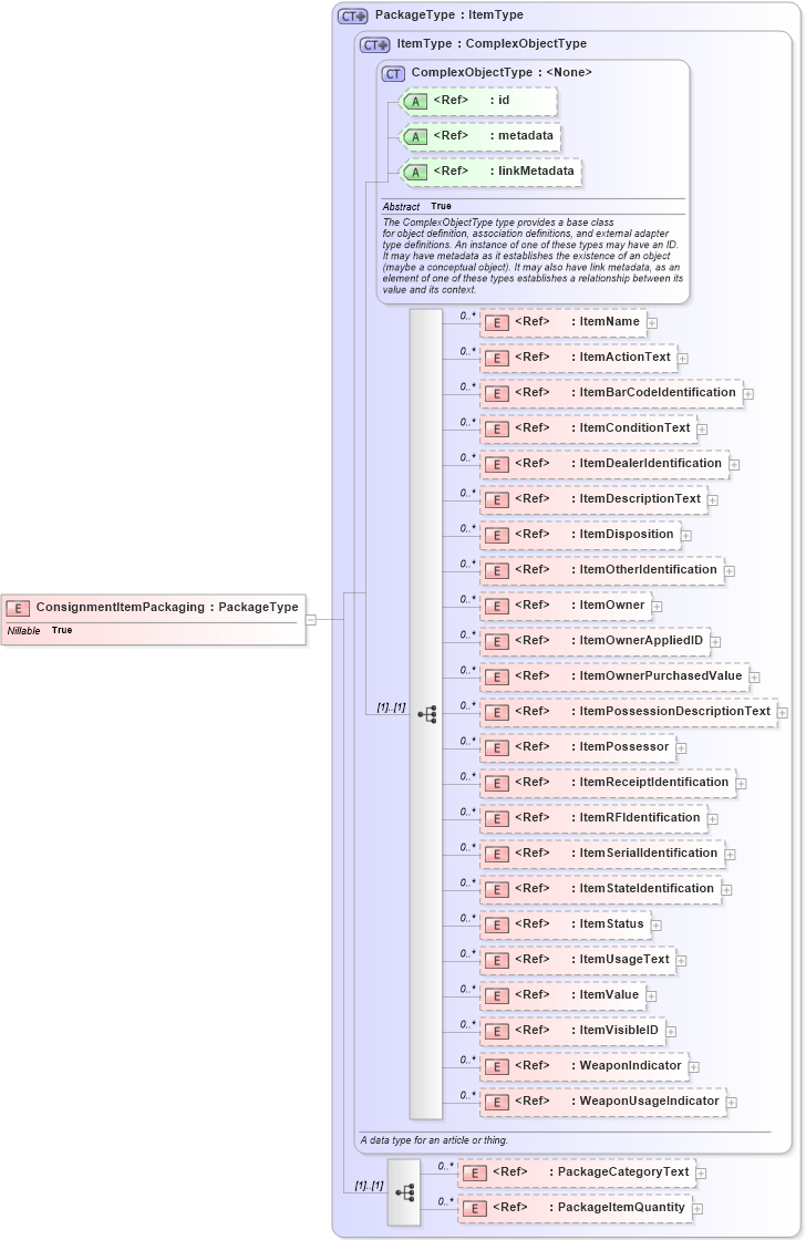 XSD Diagram of ConsignmentItemPackaging in schema internationaltrade_xsd (National Information Exchange Model (NEIM))