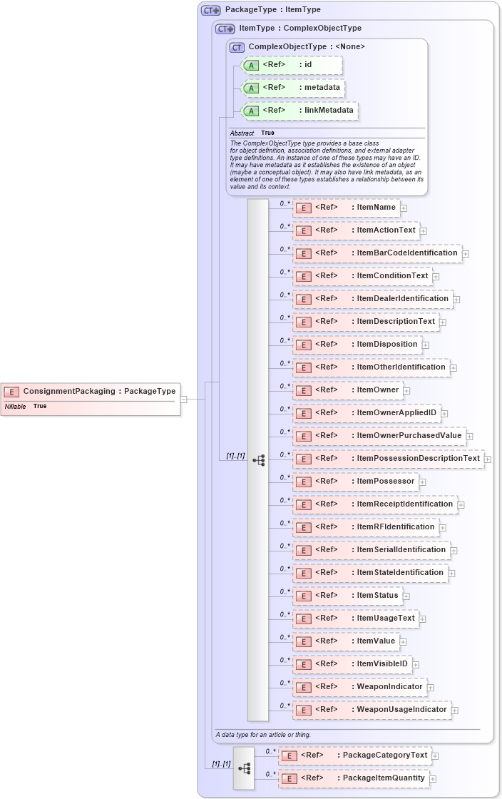 XSD Diagram of ConsignmentPackaging in schema internationaltrade_xsd (National Information Exchange Model (NEIM))