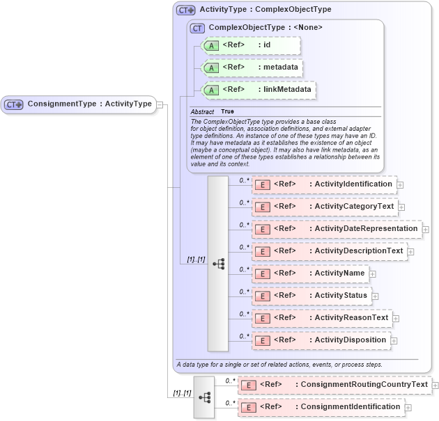 XSD Diagram of ConsignmentType in schema internationaltrade_xsd (National Information Exchange Model (NEIM))