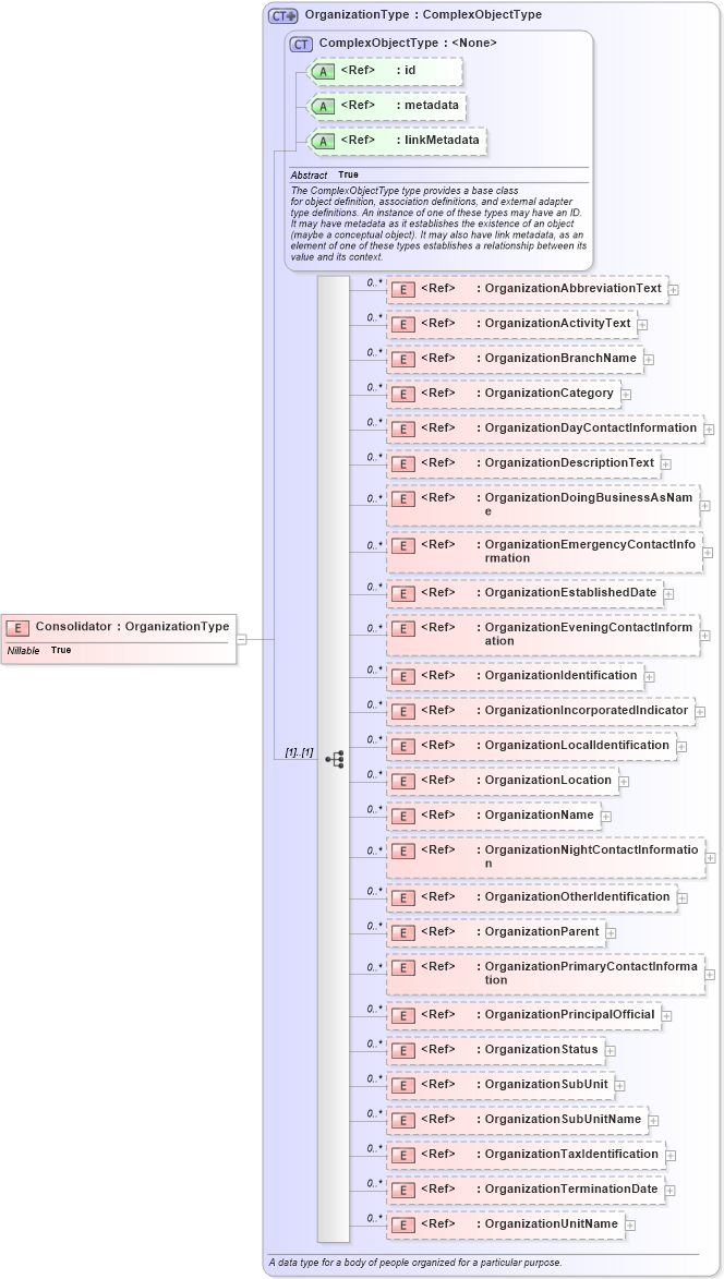 XSD Diagram of Consolidator in schema internationaltrade_xsd (National Information Exchange Model (NEIM))