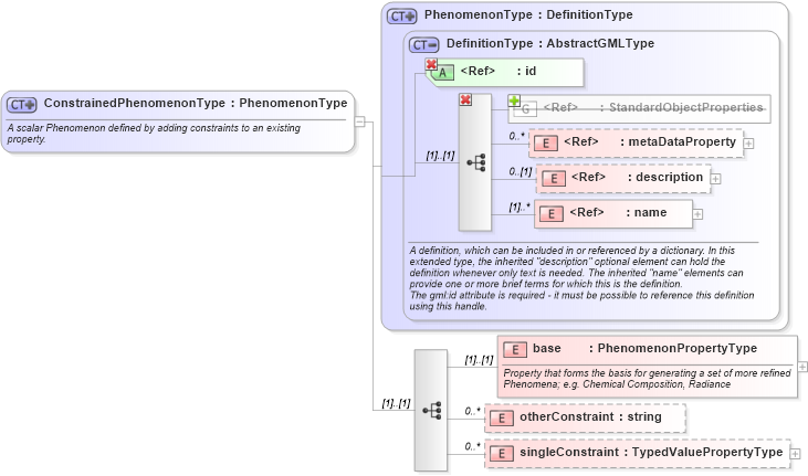 XSD Diagram of ConstrainedPhenomenonType in schema phenomenon_xsd (National Information Exchange Model (NEIM))