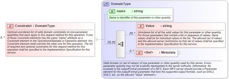 XSD Diagram of Constraint in schema ows_xsd (National Information Exchange Model (NEIM))