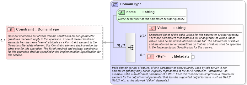 XSD Diagram of Constraint in schema ows_xsd (National Information Exchange Model (NEIM))