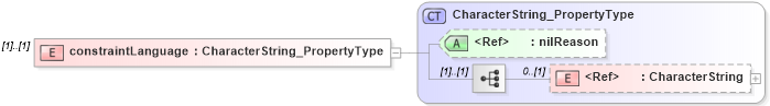 XSD Diagram of constraintLanguage in schema applicationschema_xsd (National Information Exchange Model (NEIM))