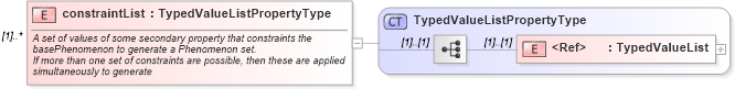 XSD Diagram of constraintList in schema phenomenon_xsd (National Information Exchange Model (NEIM))