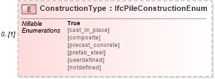 XSD Diagram of ConstructionType in schema ifc2x2_final_xsd (National Information Exchange Model (NEIM))
