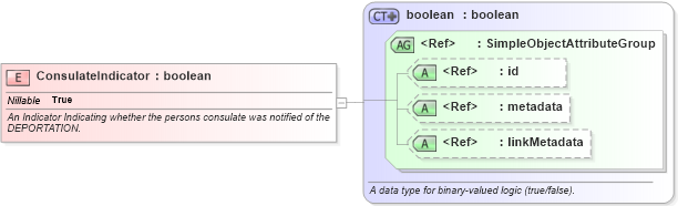 XSD Diagram of ConsulateIndicator in schema screening_xsd (National Information Exchange Model (NEIM))