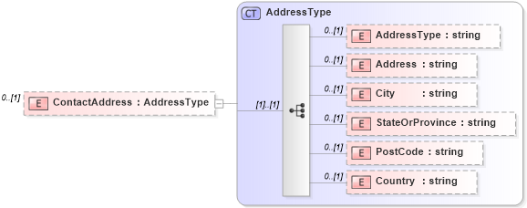 XSD Diagram of ContactAddress in schema context_xsd (National Information Exchange Model (NEIM))