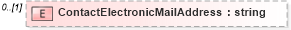XSD Diagram of ContactElectronicMailAddress in schema context_xsd (National Information Exchange Model (NEIM))