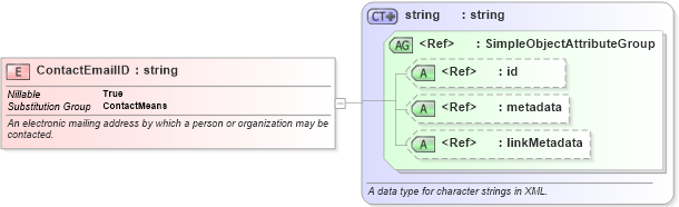 XSD Diagram of ContactEmailID in schema niem-core_xsd (National Information Exchange Model (NEIM))