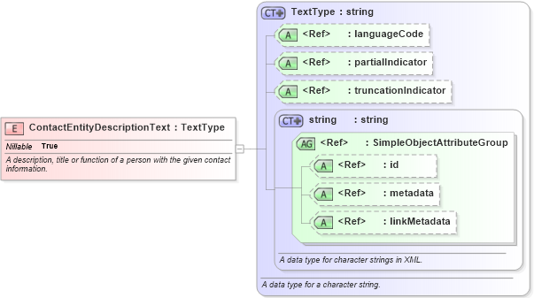 XSD Diagram of ContactEntityDescriptionText in schema niem-core_xsd (National Information Exchange Model (NEIM))