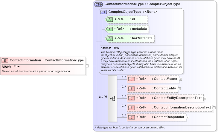 XSD Diagram of ContactInformation in schema niem-core_xsd (National Information Exchange Model (NEIM))