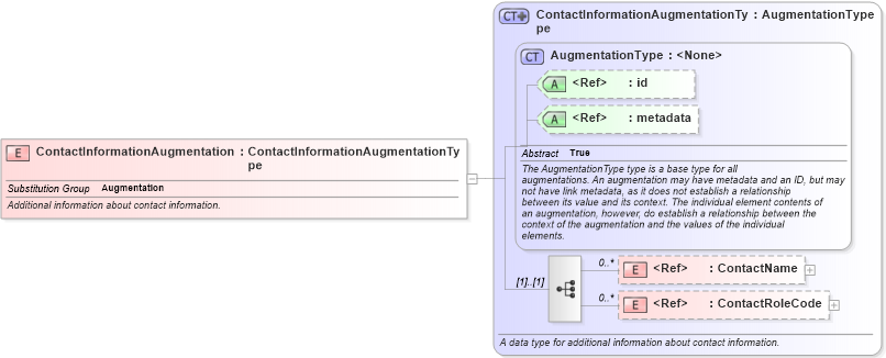 XSD Diagram of ContactInformationAugmentation in schema emergencymanagement_xsd (National Information Exchange Model (NEIM))