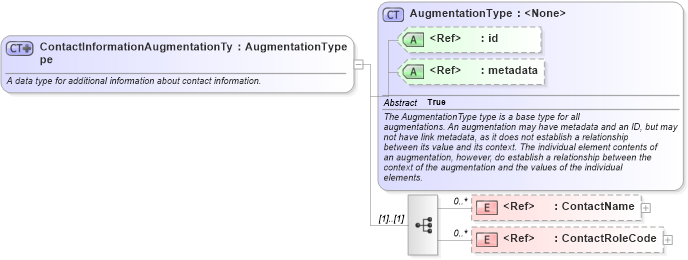 XSD Diagram of ContactInformationAugmentationType in schema emergencymanagement_xsd (National Information Exchange Model (NEIM))