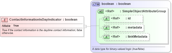 XSD Diagram of ContactInformationIsDayIndicator in schema niem-core_xsd (National Information Exchange Model (NEIM))