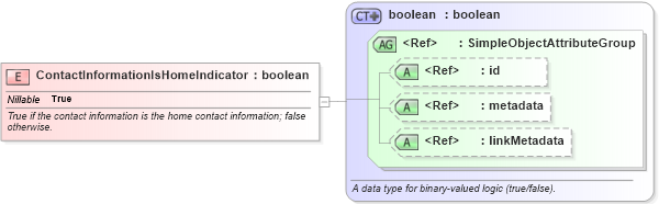XSD Diagram of ContactInformationIsHomeIndicator in schema niem-core_xsd (National Information Exchange Model (NEIM))