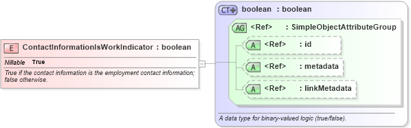 XSD Diagram of ContactInformationIsWorkIndicator in schema niem-core_xsd (National Information Exchange Model (NEIM))