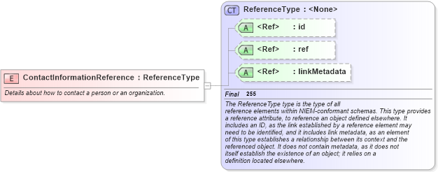 XSD Diagram of ContactInformationReference in schema niem-core_xsd (National Information Exchange Model (NEIM))