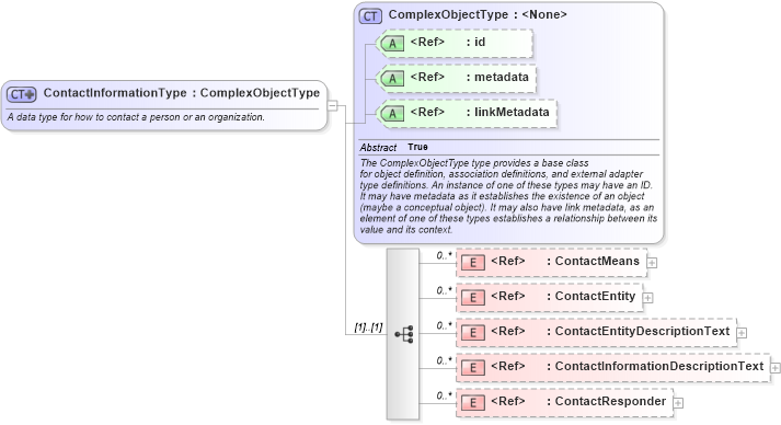 XSD Diagram of ContactInformationType in schema niem-core_xsd (National Information Exchange Model (NEIM))