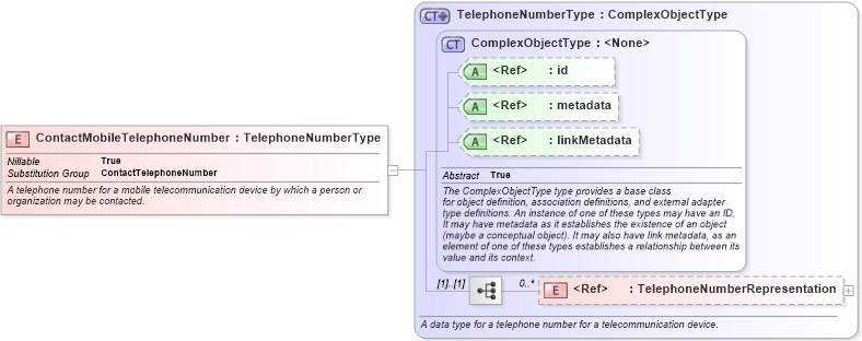 XSD Diagram of ContactMobileTelephoneNumber in schema niem-core_xsd (National Information Exchange Model (NEIM))