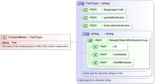 XSD Diagram of ContactName in schema emergencymanagement_xsd (National Information Exchange Model (NEIM))