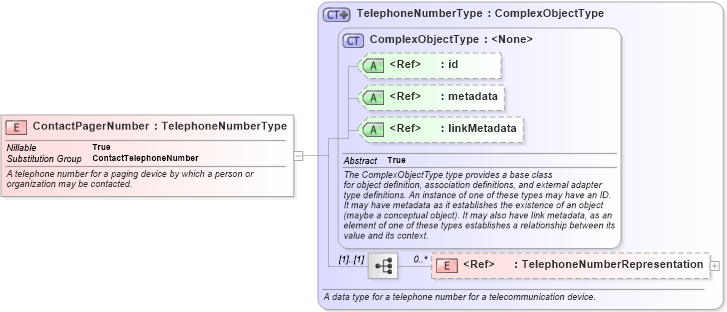 XSD Diagram of ContactPagerNumber in schema niem-core_xsd (National Information Exchange Model (NEIM))