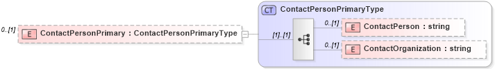 XSD Diagram of ContactPersonPrimary in schema context_xsd (National Information Exchange Model (NEIM))