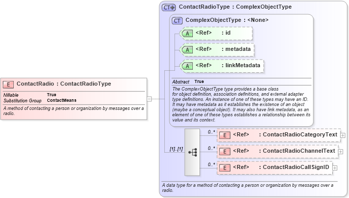 XSD Diagram of ContactRadio in schema niem-core_xsd (National Information Exchange Model (NEIM))