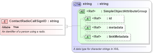 XSD Diagram of ContactRadioCallSignID in schema niem-core_xsd (National Information Exchange Model (NEIM))
