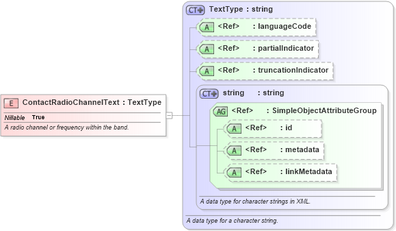 XSD Diagram of ContactRadioChannelText in schema niem-core_xsd (National Information Exchange Model (NEIM))