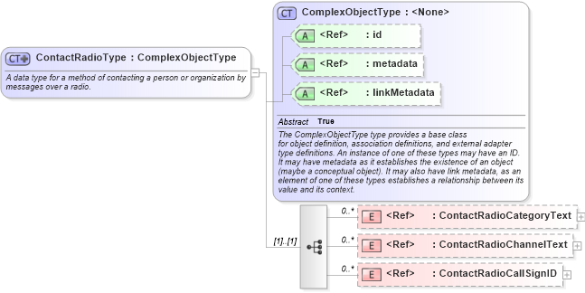 XSD Diagram of ContactRadioType in schema niem-core_xsd (National Information Exchange Model (NEIM))