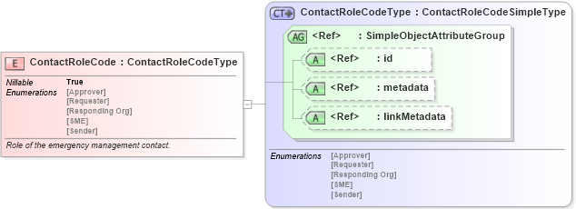 XSD Diagram of ContactRoleCode in schema emergencymanagement_xsd (National Information Exchange Model (NEIM))