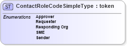 XSD Diagram of ContactRoleCodeSimpleType in schema emergencymanagement_xsd (National Information Exchange Model (NEIM))
