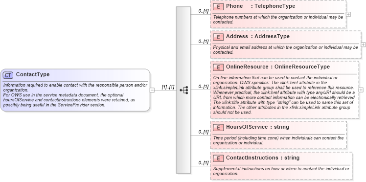 XSD Diagram of ContactType in schema ows_xsd (National Information Exchange Model (NEIM))
