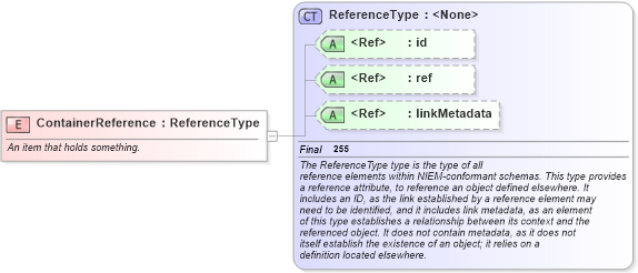XSD Diagram of ContainerReference in schema niem-core_xsd (National Information Exchange Model (NEIM))