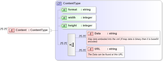 XSD Diagram of Content in schema ols_xsd (National Information Exchange Model (NEIM))