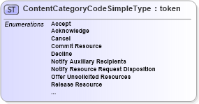 XSD Diagram of ContentCategoryCodeSimpleType in schema edxl_xsd (National Information Exchange Model (NEIM))