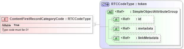 XSD Diagram of ContentFirstRecordCategoryCode in schema ansi-nist_xsd (National Information Exchange Model (NEIM))