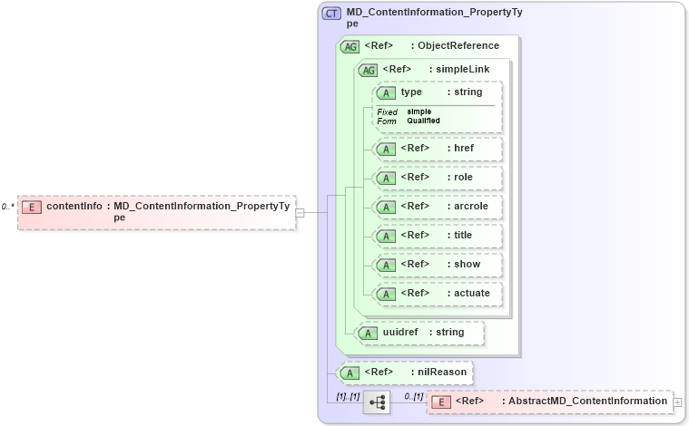 XSD Diagram of contentInfo in schema metadataentity_xsd (National Information Exchange Model (NEIM))
