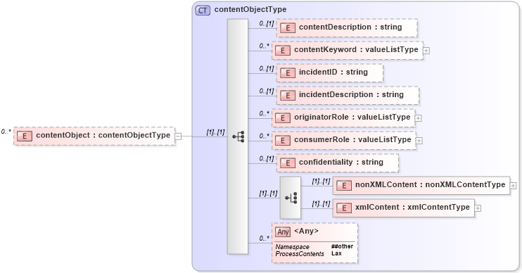 XSD Diagram of contentObject in schema de_xsd (National Information Exchange Model (NEIM))