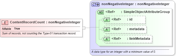 XSD Diagram of ContentRecordCount in schema ansi-nist_xsd (National Information Exchange Model (NEIM))