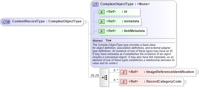 XSD Diagram of ContentRecordType in schema ansi-nist_xsd (National Information Exchange Model (NEIM))