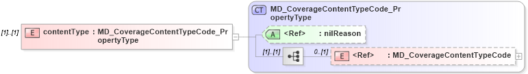 XSD Diagram of contentType in schema content_xsd (National Information Exchange Model (NEIM))