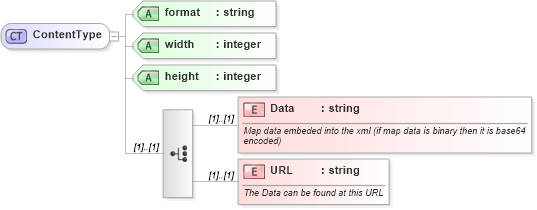 XSD Diagram of ContentType in schema ols_xsd (National Information Exchange Model (NEIM))