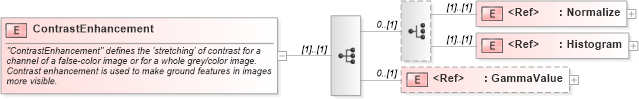 XSD Diagram of ContrastEnhancement in schema sld_xsd (National Information Exchange Model (NEIM))
