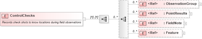 XSD Diagram of ControlChecks in schema landxml-1_1_xsd (National Information Exchange Model (NEIM))