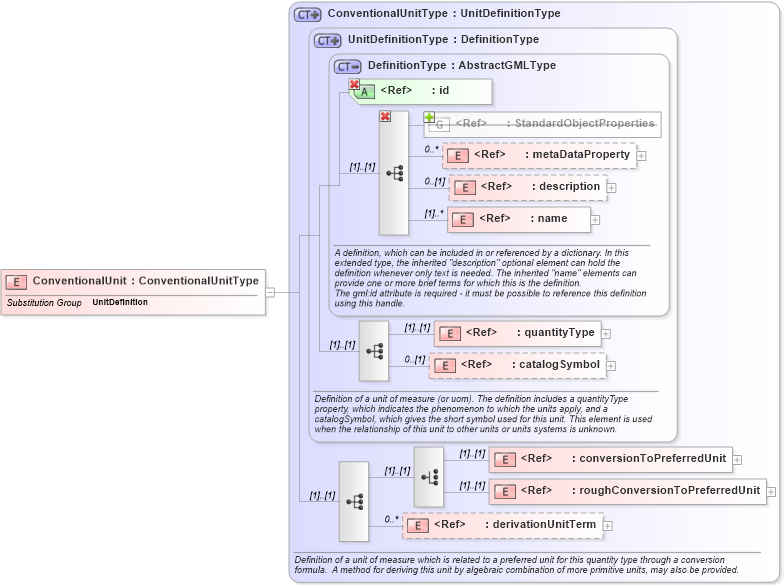 XSD Diagram of ConventionalUnit in schema gml_xsd (National Information Exchange Model (NEIM))