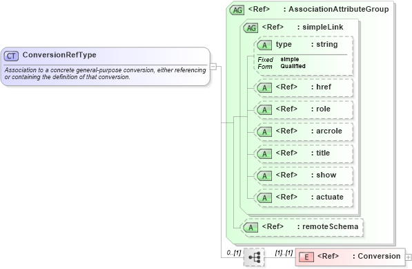 XSD Diagram of ConversionRefType in schema gml_xsd (National Information Exchange Model (NEIM))